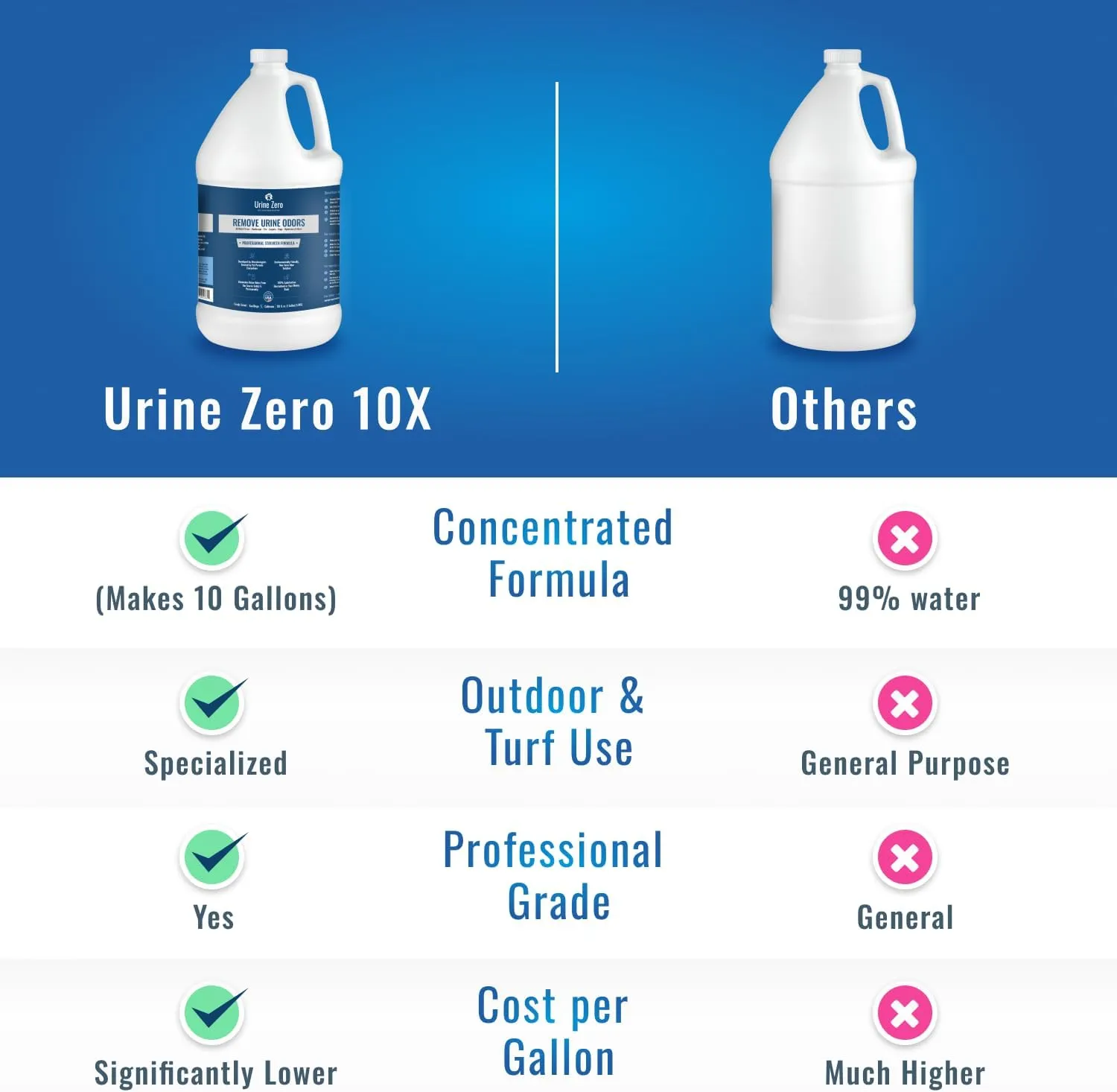 10X Concentrate  Professional Strength Pet Odor Eliminator | Bio-Enzyme Cleaner for Dog & Cat Urine | Makes 10 Gallons for Artificial Grass, Carpet, Patios & Kennels | Pet Safe