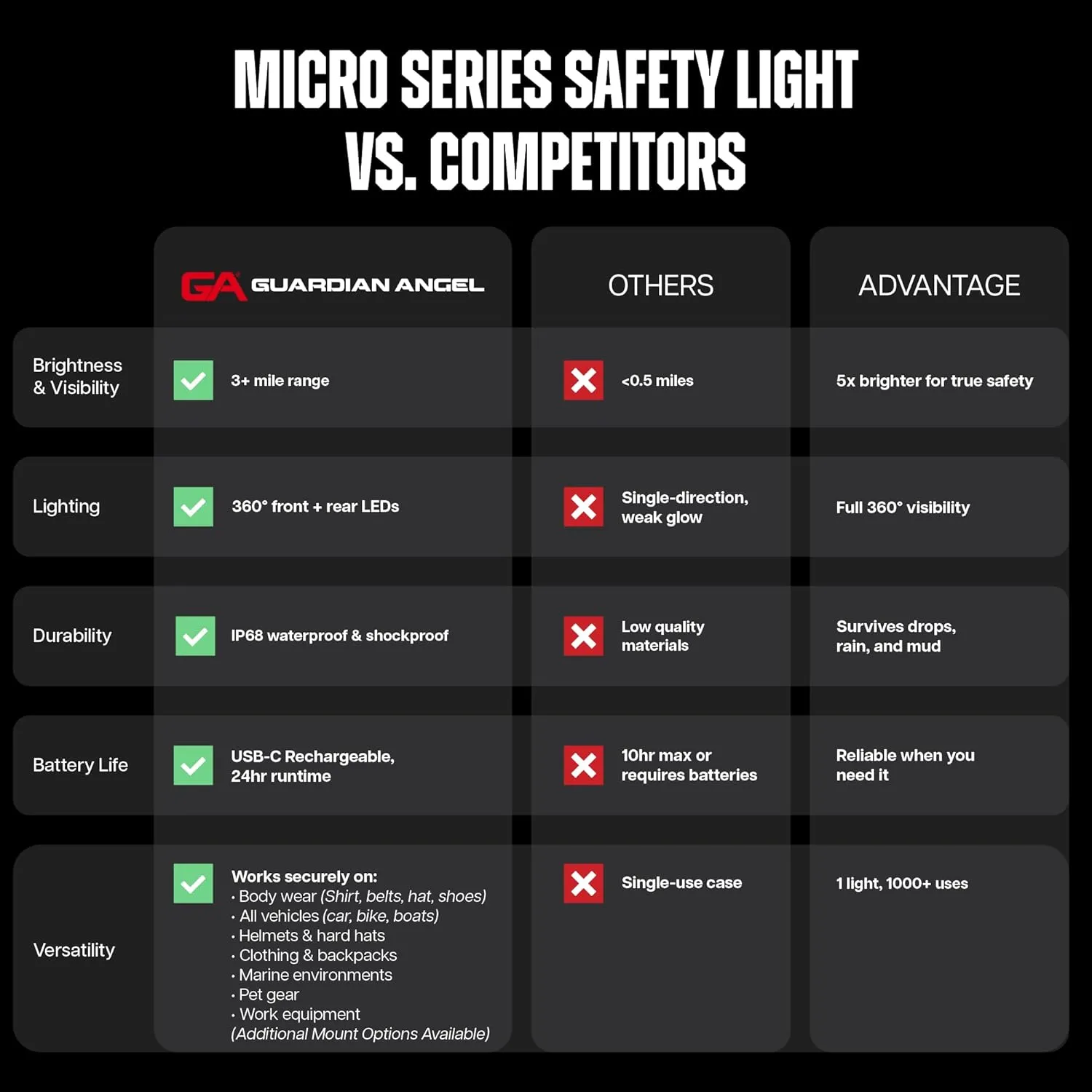 Guardian Angel Micro Series Safety Lights, (All White Front & Red Rear) | Rechargeable, Magnetic & Hands-Free Wearable LED Flashlight for Dog Walking, Cycling, Hiking, Camping & Fishing